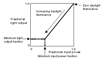 Illustration of continuous dimming